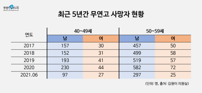 (그래픽=이동민 기자 dmlee@todayeconomic.com)