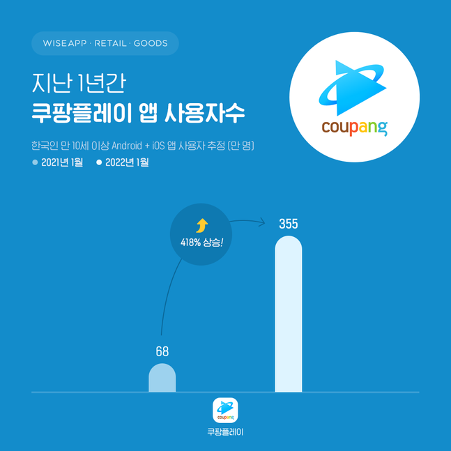 (사진=와이즈앱·리테일·굿즈)