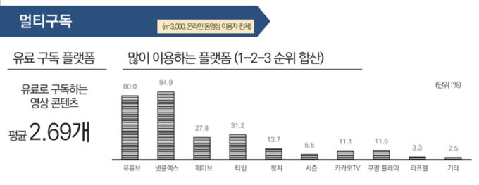 OTT 유료 구독 플랫폼 평균 개수 / 많이 이용하는 플랫폼 조사 (사진=한국콘텐츠진흥원)