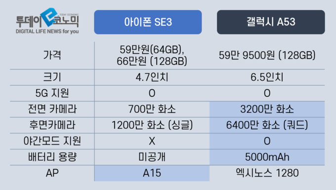 아이폰SE3, 갤럭시A53 주요 특징 비교/그래픽=이동민 기자(dmlee@todayeconomic.com)