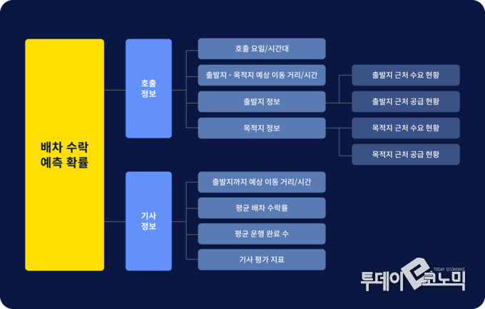 카카오 T 시스템이 배차 수락 예측 시 고려하는 인자들. <사진=카카오모빌리티>