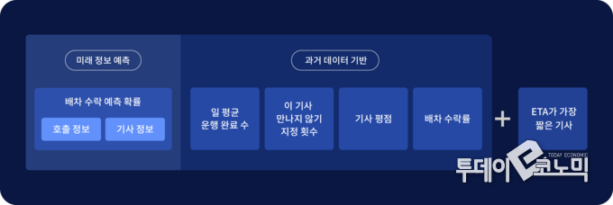 카카오 T 배차 시스템의 고려 항목. <사진=카카오모빌리티>