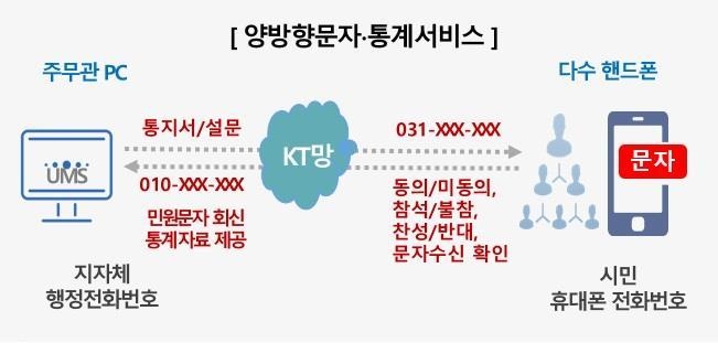 KT의 양방향 문자 서비스. (사진=KT)