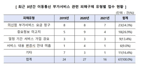 자료=한국소비자원
