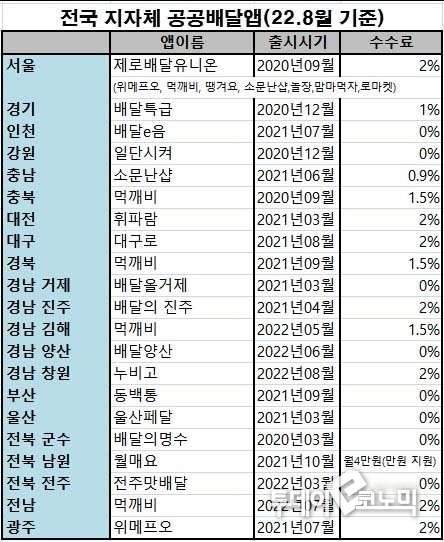 전국의 공공배달앱현황. 2022년 8월 기준. (표=이혜진기자)