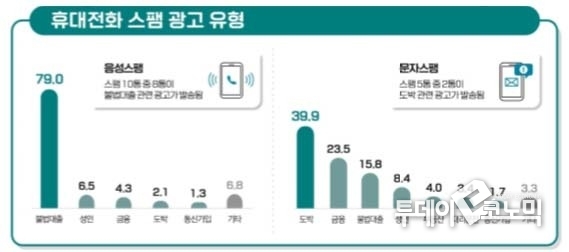 휴대전화 스팸 광고 유형 (출처 = 방송통신위원회)