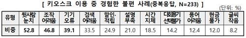 키오스크 이용 중 경험한 불편 사례 (자료=한국소비자원) 