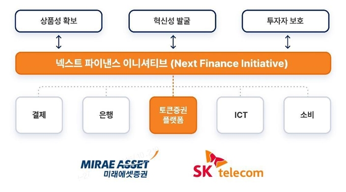 미래에셋증권-SK텔레콤 토큰증권 협력방향 (사진=미래에셋증권·SK텔레콤)