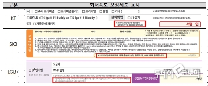 사업자뱔 가입계약서 내 최접장속도 관련 표시. '계약서의 글씨가 작고 내용이 복잡하다' '해당 방식은 형식적인 절차에 불과하다' 는 불만이 60% 이상이었다. (사진=소비자보호원)