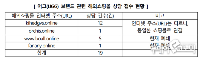 어그(UGG) 브랜드 관련 해외쇼핑몰 상담 접수 현황 (표=한국소비자원)