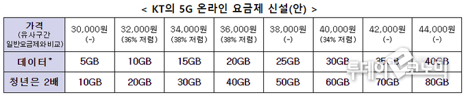 KT의 5G 온라인 요금 신설안 (사진=과학기술정보통신부)