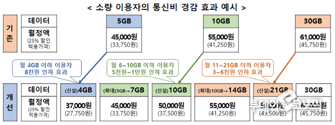 소량 이용자의 통신비 경감 효과 예시 (사진=과학기술정보통신부)
