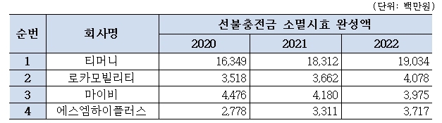 선불전자지급수단 소멸시효 완성 현황. 티머니와 로카모빌리티,마이비는 교통카드, 에스엠하이플러스는 선불 하이패스이다. (사진=허성무 의원실 제공)