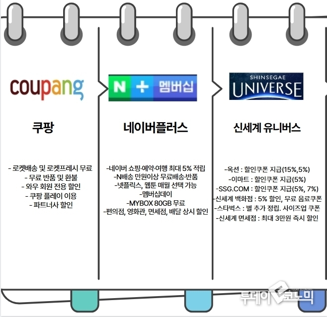 각 플랫폼 별 멤버십 혜택 정리(이미지=이혜진 기자)