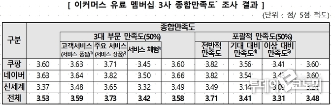 이커머스 유료 멤버십 3사 종합만족도 조사 결과(표=소비자보호원)