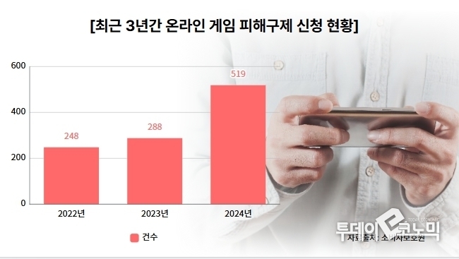 온라인 게임 피해건수가 증가하고 있다. 2024년에는 전년대비 80% 이상 증가했다.(이미지=이혜진 기자)