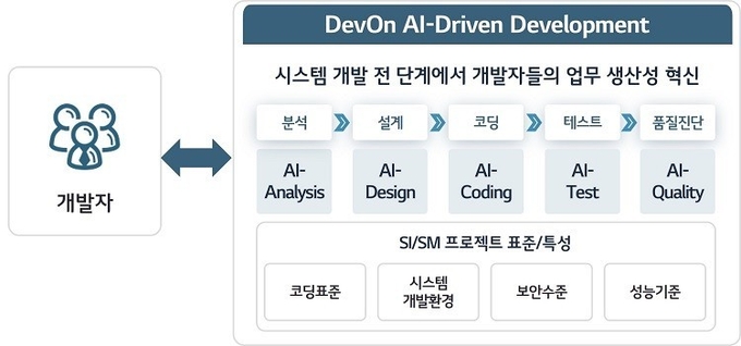 LG CNS 시스템 개발 전 과정 AI 도입. 사진=LG CNS