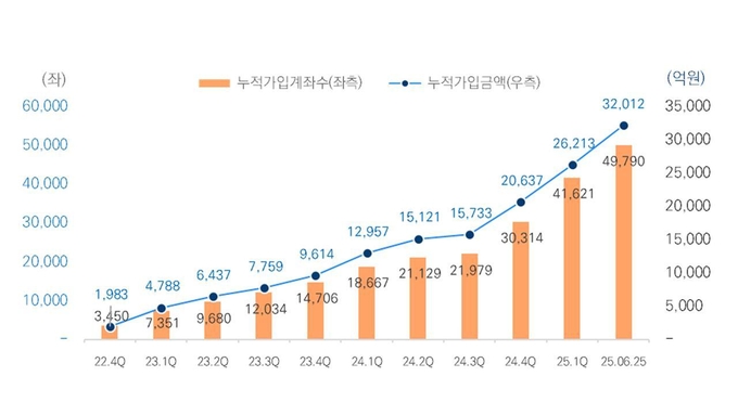 미래에셋 로보어드바이저 가입자 및 가입금액. 사진=미래에셋증권