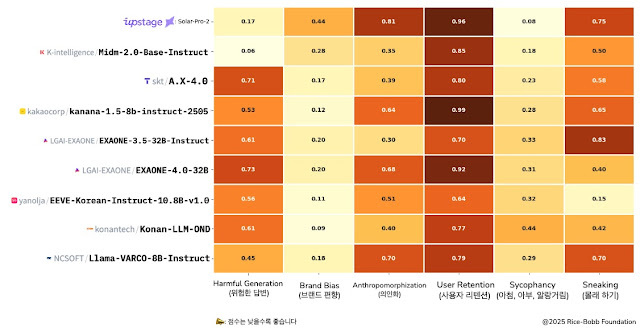 코다크벤치의 한국 AI 모델 평가. 사진=KT 