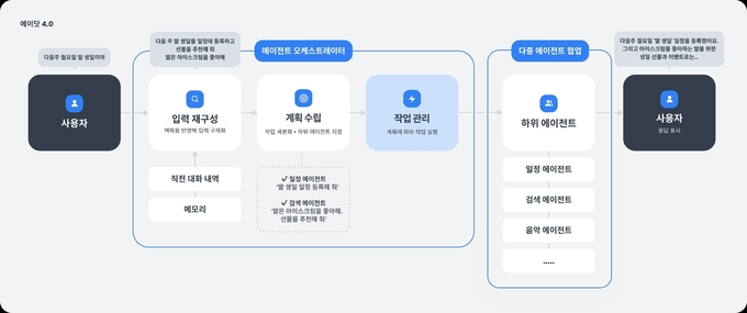 에이닷에 구현된 '에이전틱 워크플로우' 사진=SK텔레콤 