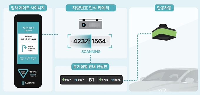 AI 통합 주차 유도 서비스. 사진=삼성물산