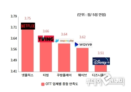OTT 업체별 종합 만족도 결과(이미자=이혜진 기자)