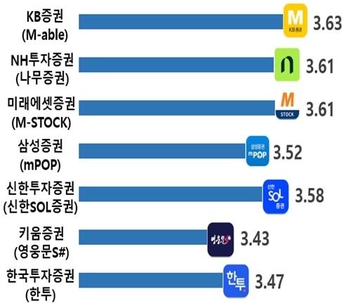 증권사 앱별 종합만족도(5점 만점) (사진=소비자보호원) *가나다 순