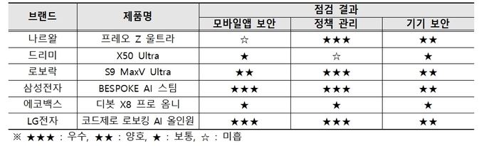 로봇청소기 보안 점검 종합결과(이미지=소비자보호원)