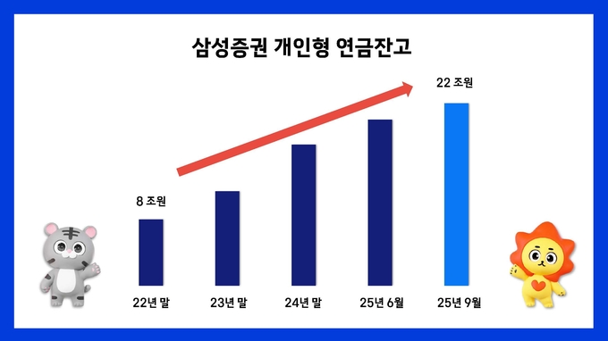 삼성증권 개인형 연금잔고 그래프. 사진=삼성증권
