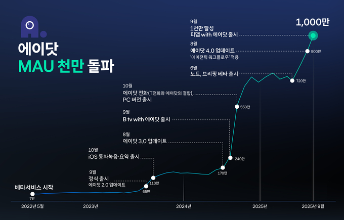 SKT AI 서비스 '에이닷' 월간 활성이용자수 1천만명 돌파. 사진=SK텔레콤