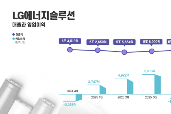 LG에너지솔루션, 2025년 4분기 영업손실 1220억…IRA 세액공제 효과로 적자폭 축소