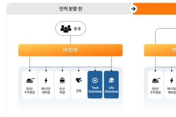 ㈜한화, 인적분할로 사업 재편…방산·조선은 존속, 테크·라이프는 신설 지주로