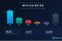 [기획] 전기차 시대의 핵심 경쟁… 배터리 산업 패권 경쟁 가속