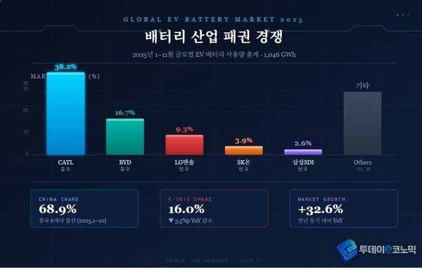 [기획] 전기차 시대의 핵심 경쟁… 배터리 산업 패권 경쟁 가속