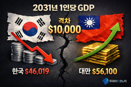 [이슈story] 한국과 대만, 5년 뒤 1만 달러 차이가 난다고?