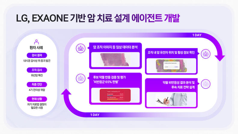 LG, ‘하루 만에 치료 전략 도출’ 암 에이전틱 AI 공개…정밀의료 패러다임 바꾼다